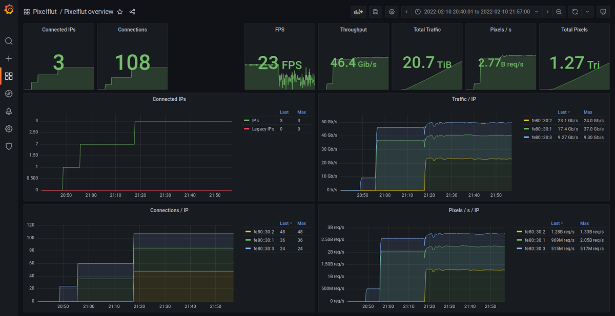 SeBernauer's tweet photo. Ich habe einen neuen Pixelflut-Server in Rust geschrieben. Er ist nach meinen Forschungen der schnellste Server bisher - er schafft 52 Gbit/s auf einem einzelnen Server.
Schaut doch mal in https://t.co/cMjAM3IvDC vorbei!

#pixelflut #rustlang https://t.co/BI9pvUjDnn