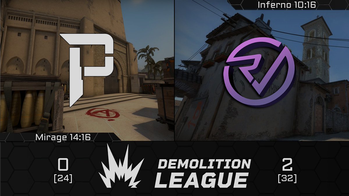 #Demo_League

Leider können wir uns nach jeweils einer schlechten ersten Hälfte nicht zurück kämpfen und verlieren 0:2 gegen <a href="/RVMultigaming/">Reveal Multigaming</a> GG. Damit stehen wir momentan in der Gruppe B auf dem letzten Tabellenplatz!

🗺️Mirage: 14-16
🗺️Inferno: 10-16

#goPryrix