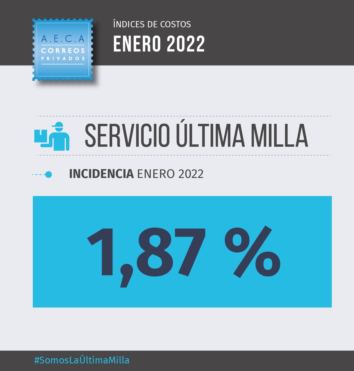 AECACorreos's tweet image. 📣 Ya está disponible el primer IMC del año, Enero 2022, junto a la variación de componentes de la estructura de costos. 
#SomosLaUltimaMilla #CorreosPrivados