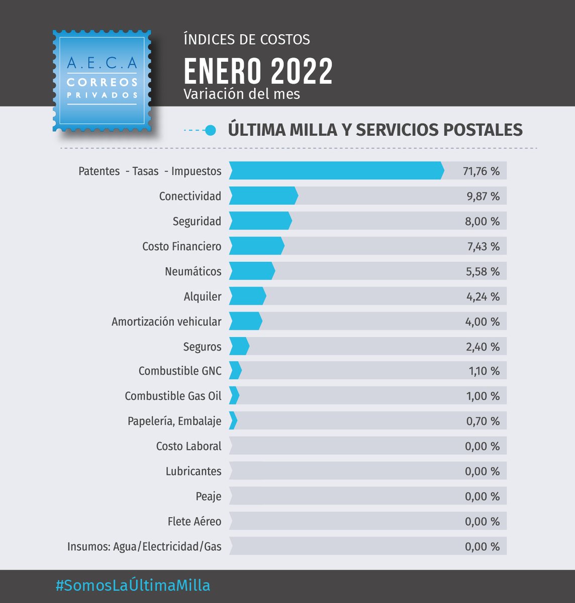 AECACorreos's tweet image. 📣 Ya está disponible el primer IMC del año, Enero 2022, junto a la variación de componentes de la estructura de costos. 
#SomosLaUltimaMilla #CorreosPrivados
