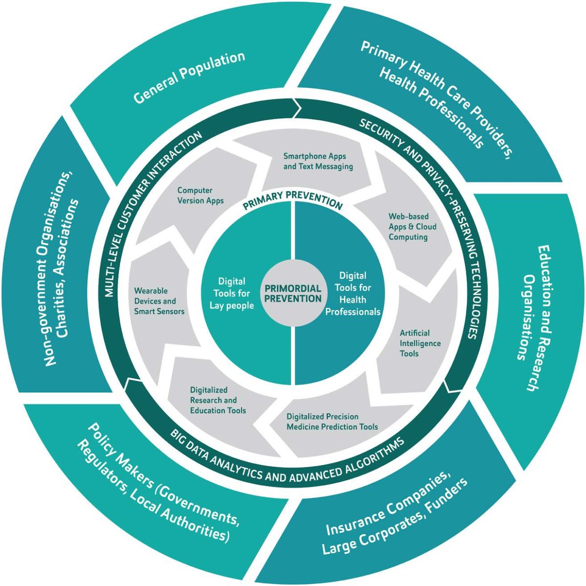 Stroke AHA/ASA (@strokeaha_asa) on Twitter photo #ISC22 Current knowledge on #DigitalTechnology for primordial and primary #stroke and cardiovascular disease prevention #DigitalHealth #PrimaryPrevention <a href="/FeiginValery/">Valery Feigin</a> <a href="/sheilambrasil/">sheila martins</a> <a href="/mayowaoowolabi/">mayowa o owolabi</a> <a href="/AHAScience/">AHA Science</a> ahajournals.org/doi/10.1161/ST… #ISC22 Current knowledge on #DigitalTechnology for primordial and primary #stroke and cardiovascular disease prevention #DigitalHealth #PrimaryPrevention <a href="/FeiginValery/">Valery Feigin</a> <a href="/sheilambrasil/">sheila martins</a> <a href="/mayowaoowolabi/">mayowa o owolabi</a> <a href="/AHAScience/">AHA Science</a> ahajournals.org/doi/10.1161/ST…