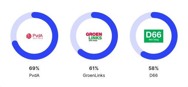 LeonieSolange's tweet photo. Het is weer tijd voooorrrrrr... Stemwijzers! Vet leuk. En het resultaat is naar verwachting :) #stemwijzer #GR2022 https://t.co/NPqs3cPN52 https://t.co/u8aS47EfvZ