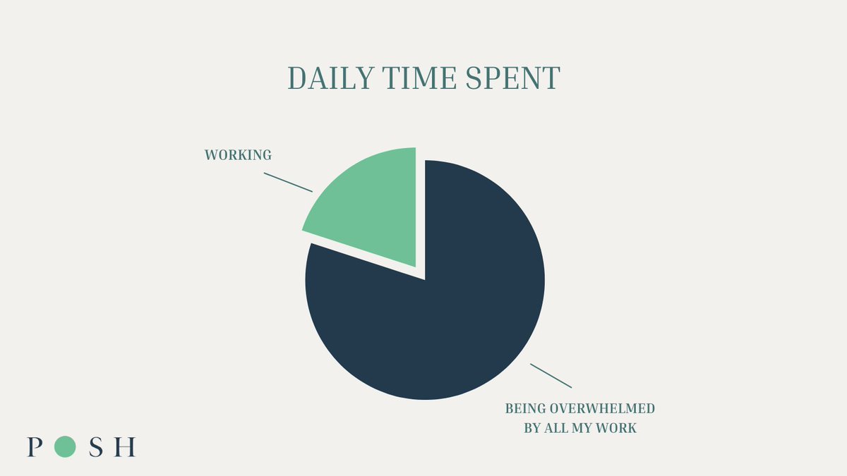 Can you relate to this? If you are feeling overwhelmed by everything you need to get done, then let Posh answer so you can prioritize your responsibilities.
#Business #TimeManagement #B2B