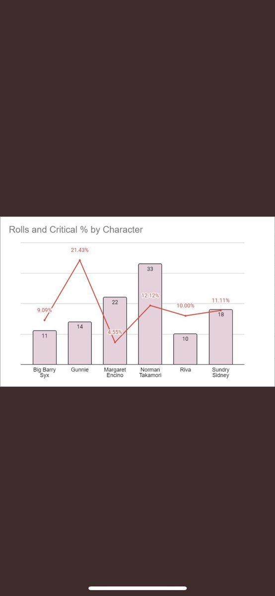Nat20Stats's tweet photo. @AelyryaPayne I make D&amp;D datasets and star visualizations for popular podcast campaigns. I’m open to doing the same for your personal campaigns too, dm for a price :) https://t.co/Qpd8GTgGxk