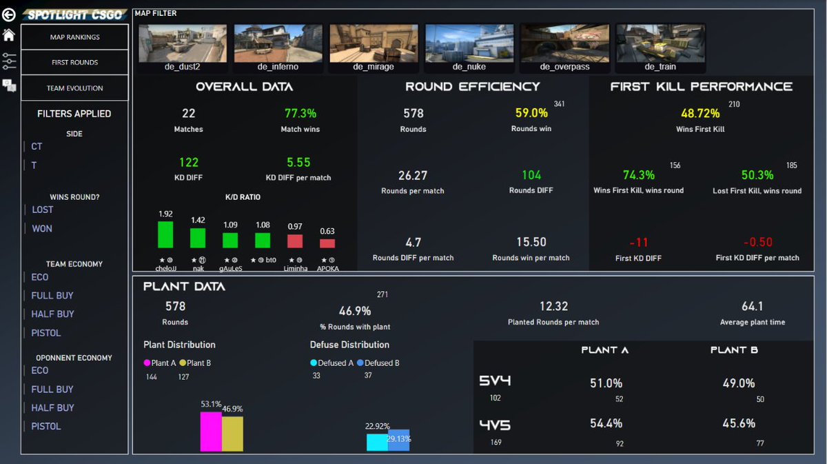 SpotlightCSGO's tweet photo. Quem tem acompanhado os jogos da lobby GC que encantou o Brasil? @ale_apoka esse KD não representa seu apoio moral! @Gaules seu melhor mapa era obvio, @andrekenzo11 pokas ideias na entry, @nakfps e @chelok1ng é muita bala. #TimeGaules https://t.co/hVZE47OuQ4