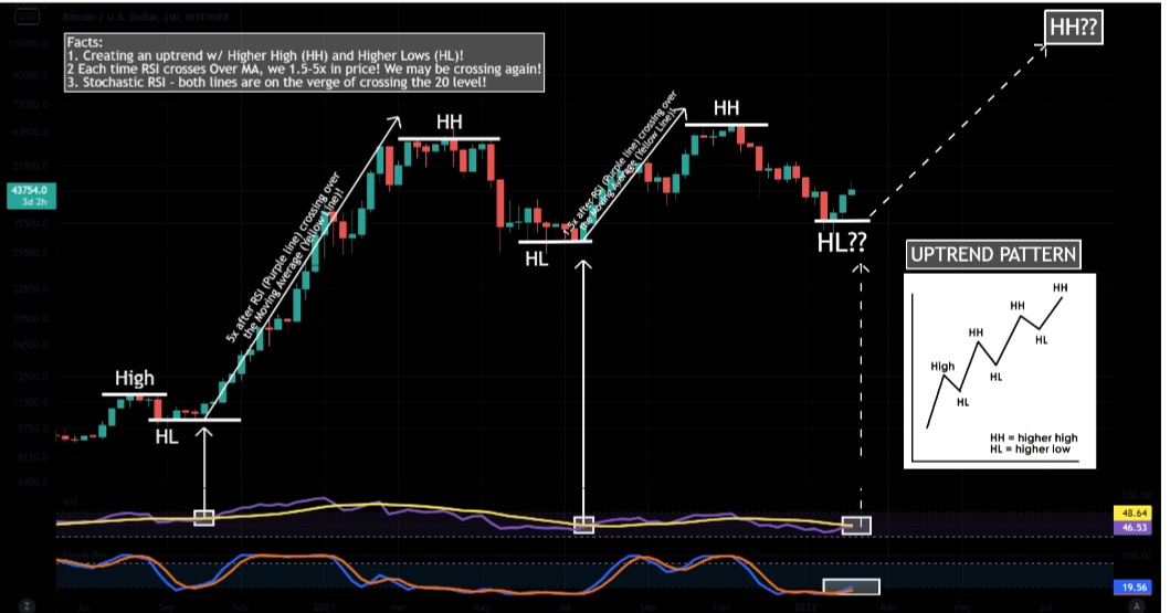 $BTC - stop it with the hourly charts that creates tears of all kinds of emotions.. Instead look at the long term. #BTC creating HH and HL on a weekly timeframe, which is normally considered an UPTREND.

Also check out the RSI and Moving Average. See anything? 😉 #buyingEveryDip