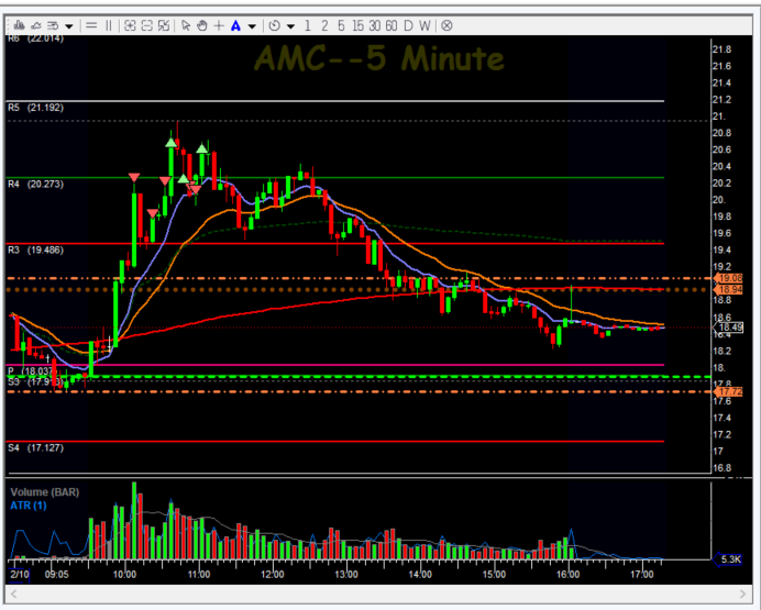 Trader_why_pie's tweet photo. Worst today: AMC & I, as I had my demons showing up (@marlowtrades) & broke rules (moved my SL, a no no). Killer. I was +5R but did not take any profit, just to have it against and lose 5R. #notIntelligent Retried &wicked me to the penny to then do the move I was expecting. arrg https://t.co/HmFW8LXMJr