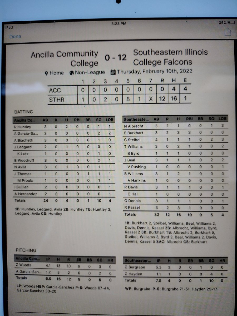 Falcons win opener 12-0. 
@cburgrabe13 5.2 IP 3 H, 6 K's
<a href="/Corbin_hayden22/">Corbin Hayden</a> 1.1 IP 4 K's
<a href="/EliBurkhart/">Εli</a> 3 hits, 3B
<a href="/Ryan_Kassel2/">Ryan Kassel</a> 3 hits, 2-2B
<a href="/TJ_w3/">TJ</a> 2 hits, 2B
<a href="/Bwillz_24/">Willy</a> 2 hits, 2B
Offense with lots of QAB!
Back at it tomorrow!