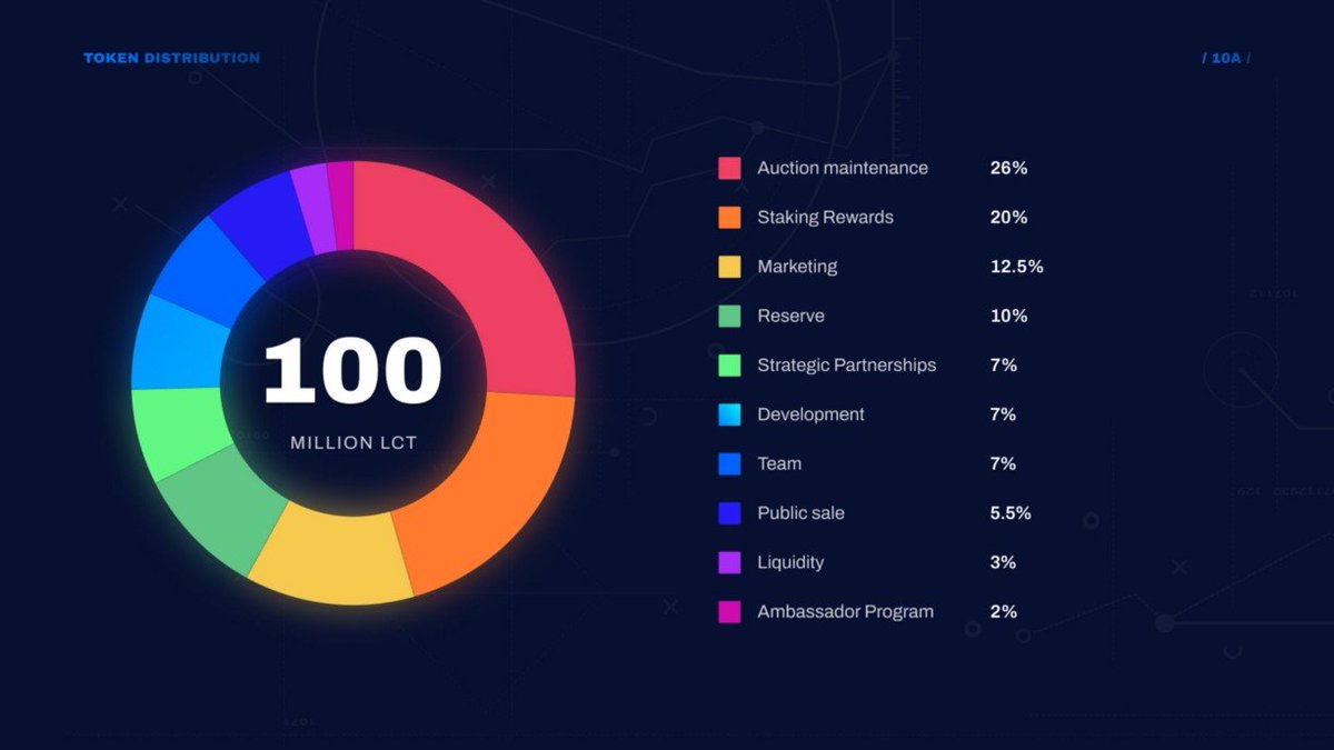 kirijab's tweet photo. Всего @LastChance_auc планируют выпустить 100млн. токенов LCT. Ниже представлена инфографика токеномики и распределение токенов.
Давайте разберёмся!
#LastChance #Chancers #Blockchain
#LastChanceAmbassador #CryptoAuction
#BinanceSmartChain #BNB #LCT #Web3 https://t.co/VWQSWb6XAF