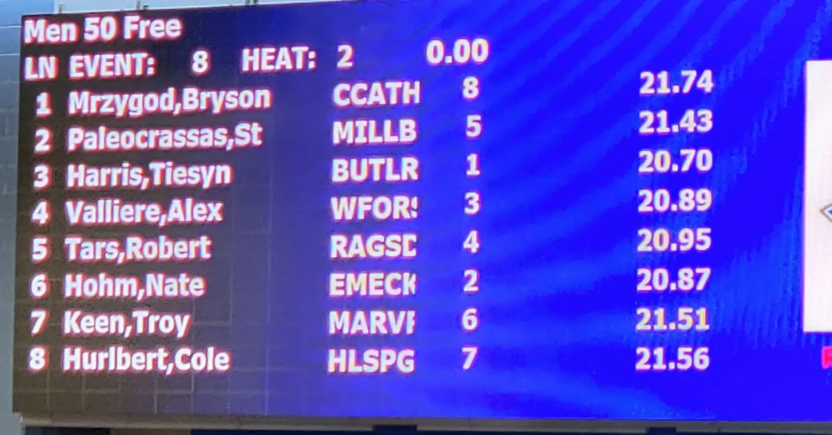 southwestern4a's tweet image. Looks like @southwestern4a has a state champion in the 50 freestyle @ButlerSwimDive, a state runner-up @emeaglesports, and a top 8 finisher! @CCHSAquaCougars!