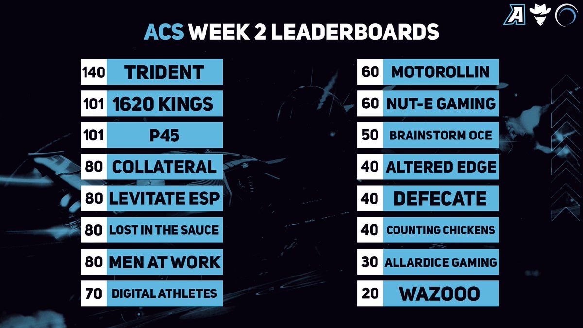 With <a href="/1620Kings/">1620 Kings</a> taking the win in Week 2 of the ACS, here are the Official Standings!

Thanks for playing, see you next week!