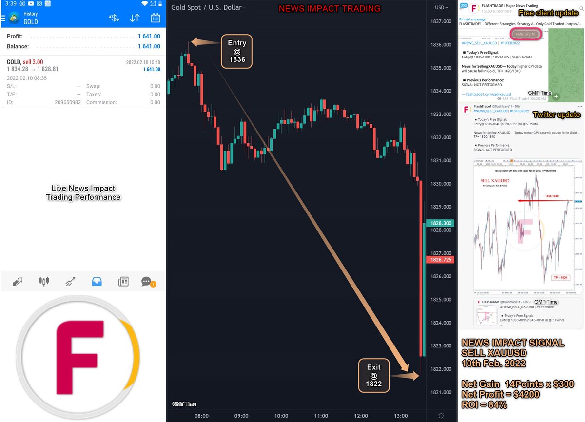 flashtrade11's tweet photo. CHART/PERFORMANCE UPDATE
#PERFORMANCE_SELL_XAUUSD | #10FEB2022

▪️Lvrg=1:500|Cptl=$5000/Script|Lot=3
▪️Entry : 1836| Exit : 1822| Gain: 14Points
▪️Profit: 14Points x $300 (3Lot) = $4200
▪️ROI = 84%

https://t.co/47iBiVuck1 https://t.co/a1ZAxEFs4W