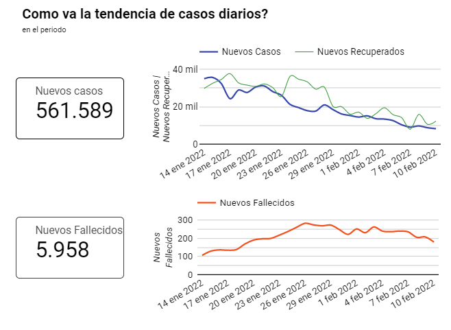 AndrsU14's tweet photo. @MinSaludCol @Fruizgomez @infopresidencia @IvanDuque @Supersalud @UNGRD @urnadecristal @ViceColombia @MinInterior Desde el 22 de enero se empezó a notar el descenso en los casos diarios, y desde el 3 de febrero el descenso en el numero de fallecidos diarios, que se espera siga bajando. https://t.co/KlOIWsS9Cz