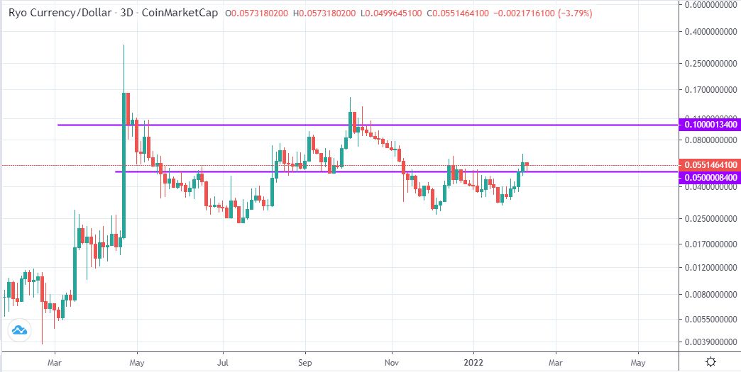Mr_Kwibs's tweet photo. $RYO getting ready for $0,10, rejection then maybe beyond. Great buy here at $0,05. 

Exciting to see Halo 2 being implemented so on the long run I also consider this a great coin to chip some bucks in.👍

#Privacy https://t.co/5dq8JP6qkC
