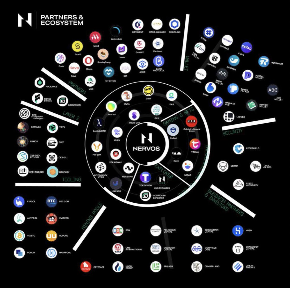 SergioRosi's tweet photo. $ckb is getting attention of influencers on Twitter and Youtube. Accounts with more than 100k follower or tons of videos are mentioning its ecosystem daily. Just in case someone is arriving now, check the big pictures of @NervosNetwork, it will be huge. https://t.co/Wy7I7GpePC