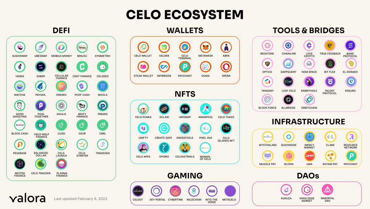 Valora's tweet photo. There's no place like Celo 💛 https://t.co/rNeUDZA6UZ