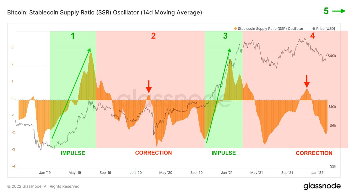 This #Bitcoin cycle's impulses and corrections visualized by the Stablecoin Supply Ratio Oscillator.

Ready for the next wave.