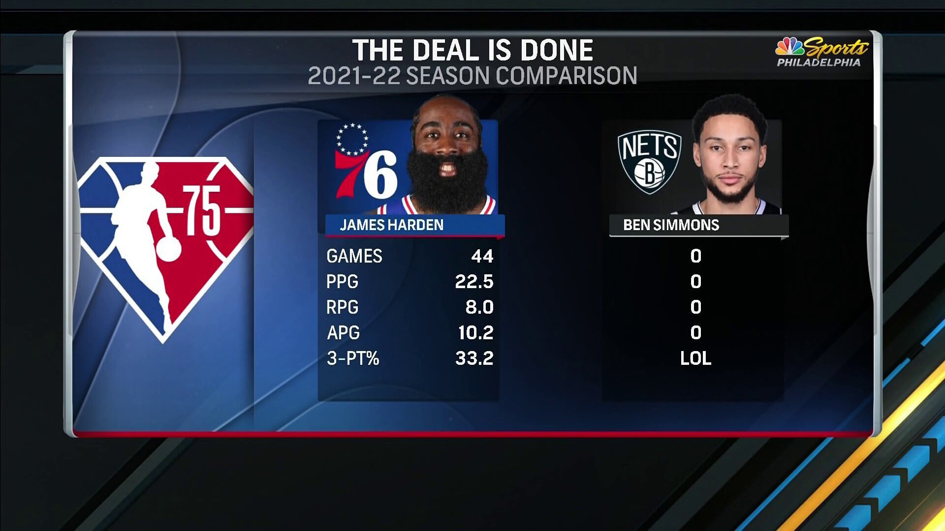 NBC Sports Philadelphia on X: A brief James Harden vs. Ben Simmons stats  comparison.  / X