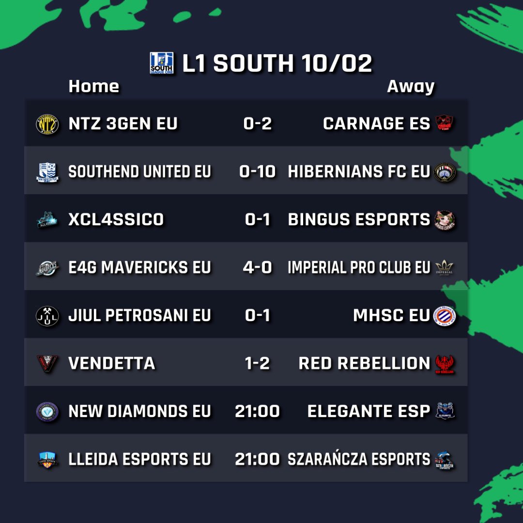 CarnageEAFC's tweet photo. Our first game in the @OfficialVPG L1 South 💪 Strong result from the lads
That 10-0 tho 😅 https://t.co/m0ZYSk7gJx