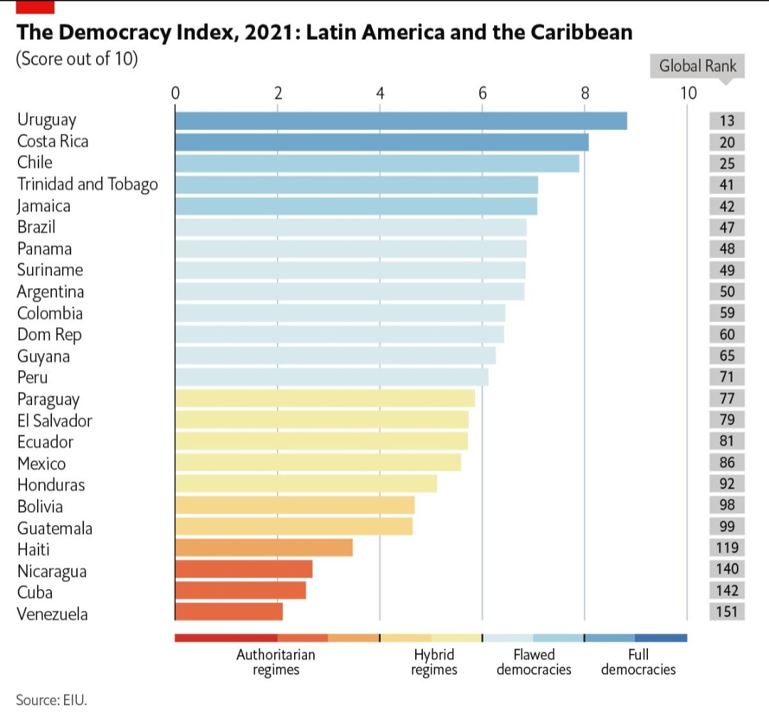 SergioSarmiento's tweet photo. The Economist ya no considera a México como una democracia, sino como un régimen híbrido. https://t.co/1SyttZDQT8