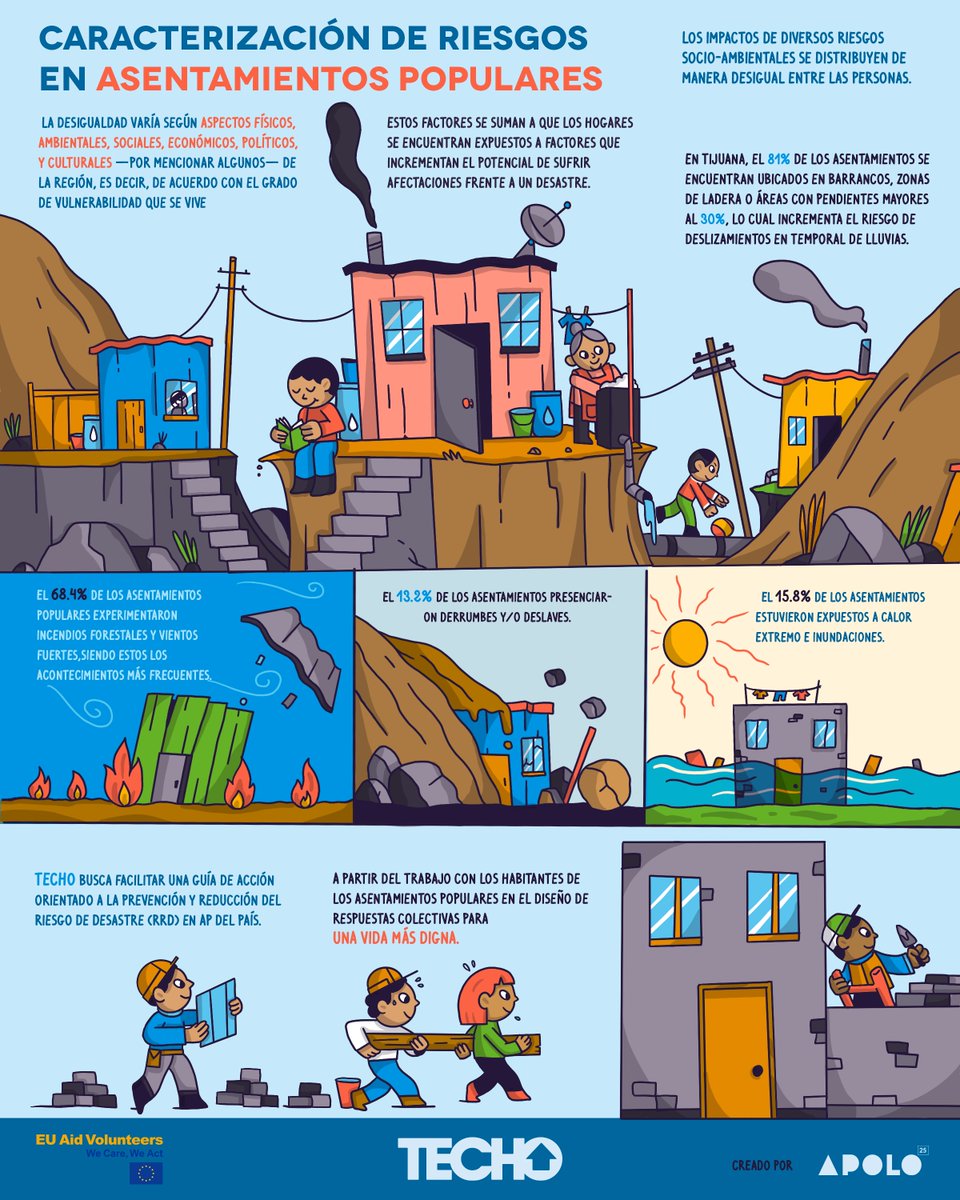 TECHOmx's tweet photo. Algunos de los resultados que arrojó la consulta llamada “Identificación y Caracterización de Asentamientos Populares en Tijuana, Baja California 2021” son los riesgos principales a los que se enfrentan diariamente los habitantes de asentamientos populares. https://t.co/B3gRtHFHAs