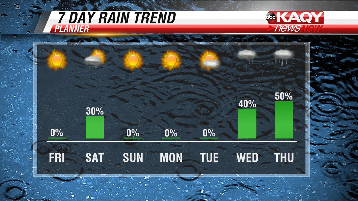 WXJacobV's tweet photo. Rain check: we have a couple chances for rain in the next 7 days! One of them arrives this weekend in the form of some light showers on Saturday. The next one gets here late next week, and looks a lot more substantial. #Rain #RainCheck #Weekend https://t.co/PX3740vfDj