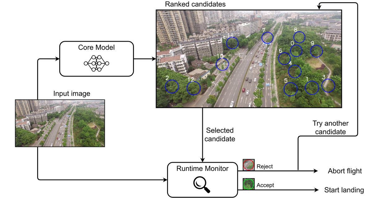 Our paper @ieee_ras_icra entitled 'Evaluation of Runtime Monitoring for UAV Emergency Landing' is now available (shorturl.at/xGQ29)!

It should provide interesting insights for whoever is interested in #MachineLearning #safety, and in particular #RuntimeMonitoring.

1/