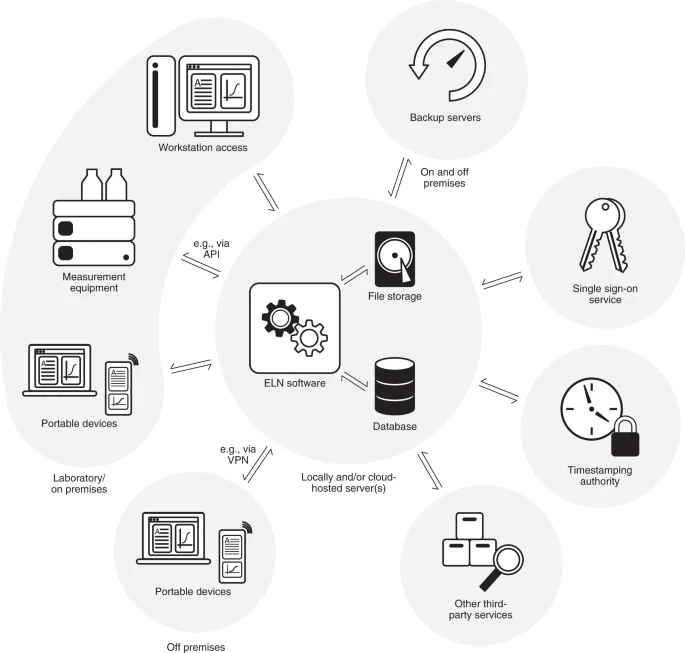 HackResearch's tweet photo. Considerations for implementing electronic laboratory notebooks in an academic research environment https://t.co/FCjNWvDf5V https://t.co/TmcCCBuLK8