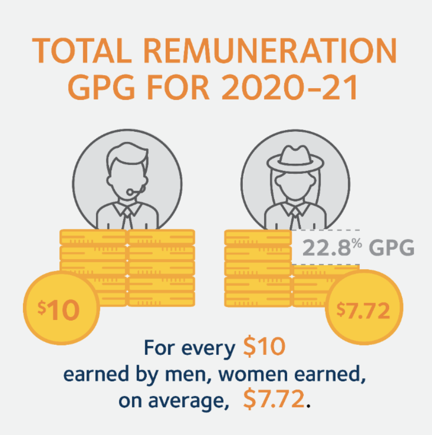 DivCouncilAus's tweet photo. New #WGEAData shows a small drop in the total remuneration GPG but women still earn $25,792 less than man, on average.
See their latest gender equality scorecard, released today. https://t.co/pnNjVLUxBR https://t.co/quxuCuJHS6