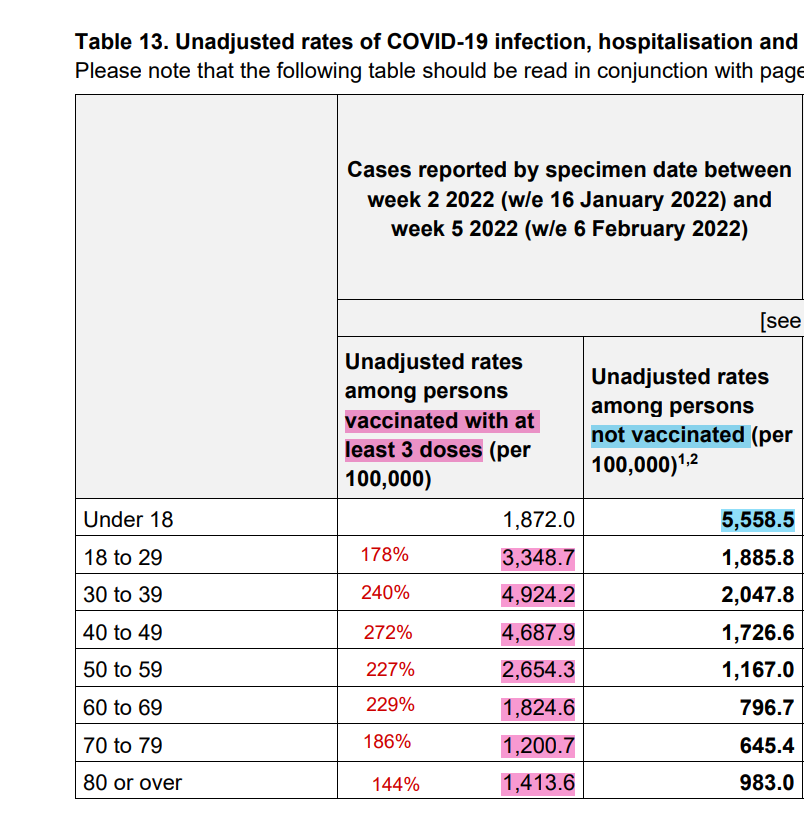 FreedomPodcast1's tweet photo. Official data from #UKHSA shows the #Boosted are almost twice as likely to test positive for #COVID19 as the #Unvaccinated, for all ages 18+

This is even when compared between age groups and measured per 100,000 population.

How can that be?🤔
🟥 3 dose 💉💉💉
🟦 0 dose https://t.co/mbyn1YFE0d