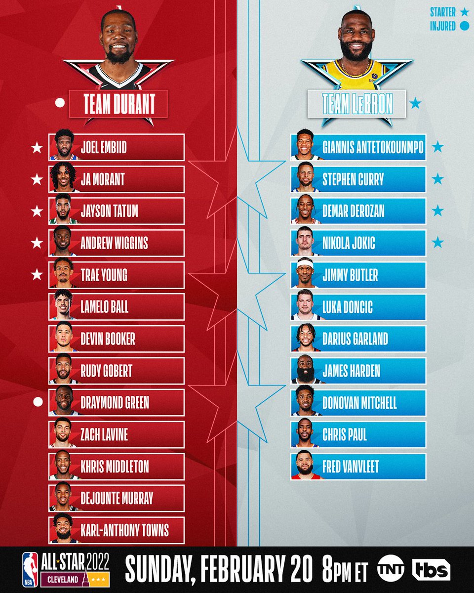 NBA's tweet photo. The full #NBAAllStar Game rosters for #TeamDurant and #TeamLeBron!

2022 #NBAAllStar Game: Sunday, Feb. 20 on TNT &amp; TBS https://t.co/6lVUIC8NZg