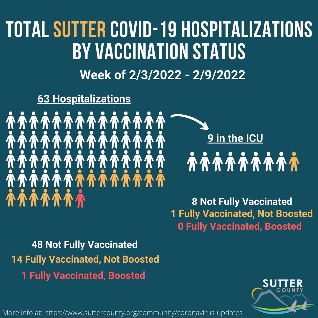 SutterCountyPH's tweet image. These graphics represent the number of Sutter County and Yuba-Sutter combined residents hospitalized due to COVID-19 between Thursday, 2/3/22, and Wednesday, 2/9/22, whether at Adventist Health and Rideout Hospital (AHRO) or any other hospital in California. #GetVaccinated