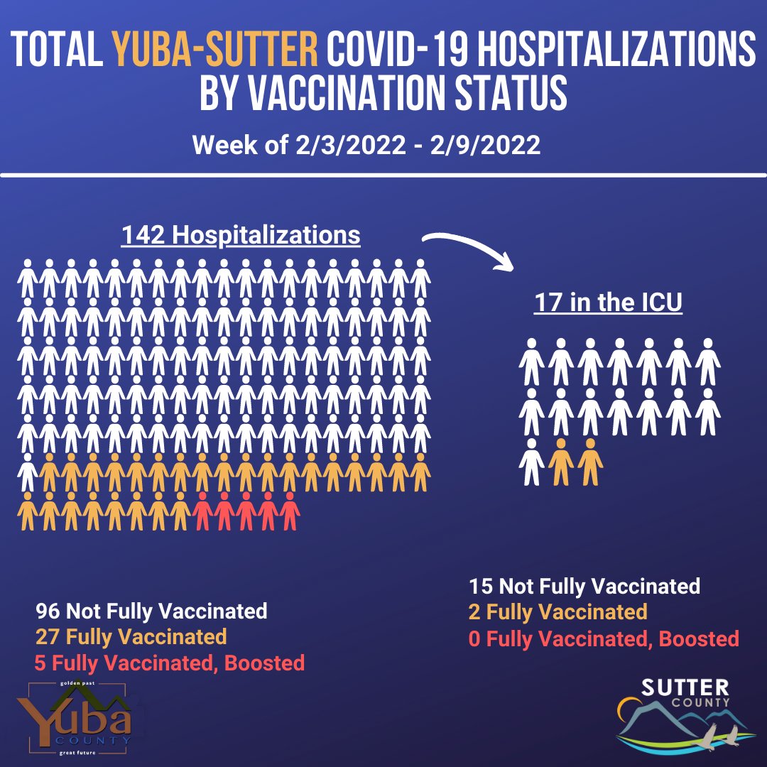 SutterCountyPH's tweet image. These graphics represent the number of Sutter County and Yuba-Sutter combined residents hospitalized due to COVID-19 between Thursday, 2/3/22, and Wednesday, 2/9/22, whether at Adventist Health and Rideout Hospital (AHRO) or any other hospital in California. #GetVaccinated