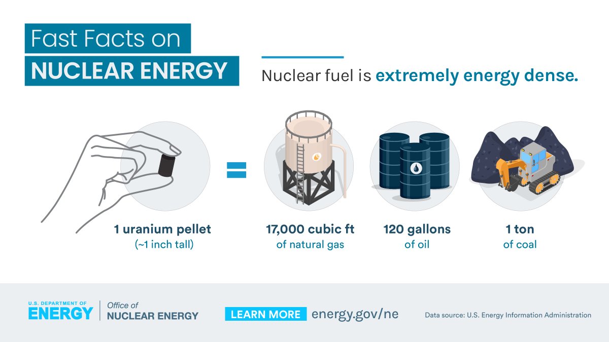 URANIUM: High energy density, MASSIVE amounts of clean energy. 

Learn more: bit.ly/3st26Mg
