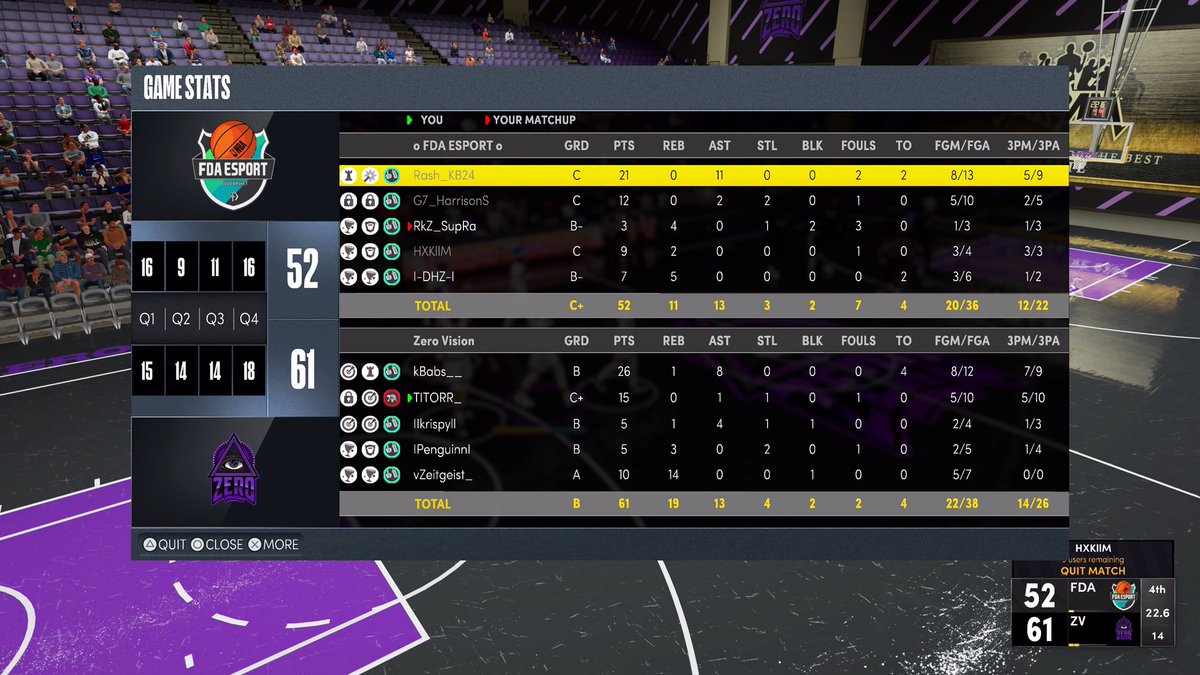 We are in the semi-finals of <a href="/2K_IES/">International E-Sports (IES)</a> Division 2 with 2-0 score. Ggs to our opponent <a href="/FDAEsport/">FDA ESPORT</a> .