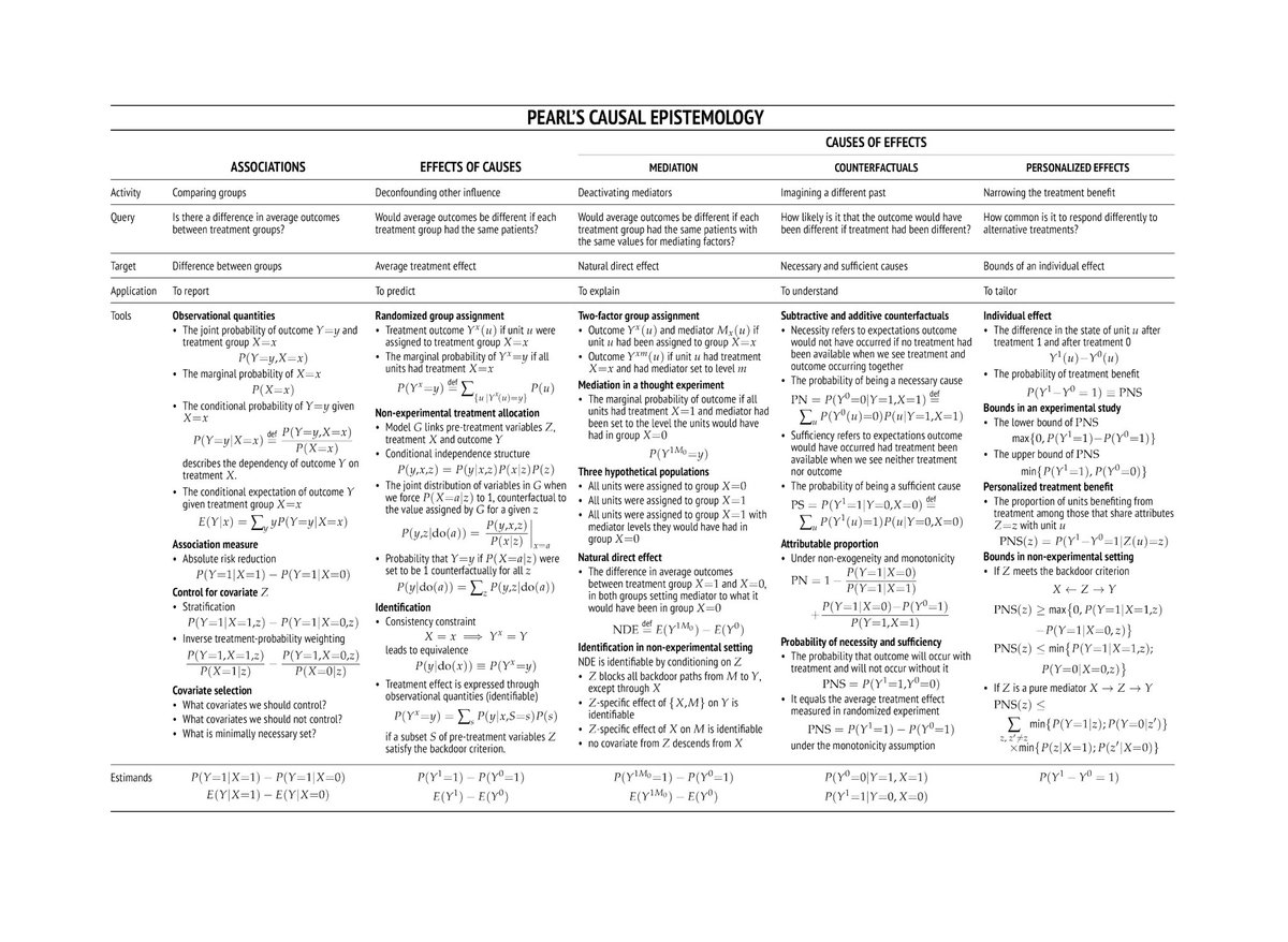 Boris Sobolev (@soboleffspaces) on Twitter photo Do you want to know how the knowledge of #causal relationships is developed? Check out my poster that presents <a href="/yudapearl/">Judea Pearl</a> causal epistemology in one place. 👇🏻 RT if it might be useful to others.
<a href="/causalinf/">scott cunningham</a> <a href="/nickchk/">Nick HK</a> <a href="/AmJEpi/">Am J Epidemiology</a> <a href="/eliasbareinboim/">Elias Bareinboim</a> <a href="/EpiEllie/">Dr Ellie Murray, ScD</a> #epitwitter <a href="/EpidByDesign/">@epidbydesign.bsky.social</a> Do you want to know how the knowledge of #causal relationships is developed? Check out my poster that presents <a href="/yudapearl/">Judea Pearl</a> causal epistemology in one place. 👇🏻 RT if it might be useful to others.
<a href="/causalinf/">scott cunningham</a> <a href="/nickchk/">Nick HK</a> <a href="/AmJEpi/">Am J Epidemiology</a> <a href="/eliasbareinboim/">Elias Bareinboim</a> <a href="/EpiEllie/">Dr Ellie Murray, ScD</a> #epitwitter <a href="/EpidByDesign/">@epidbydesign.bsky.social</a>