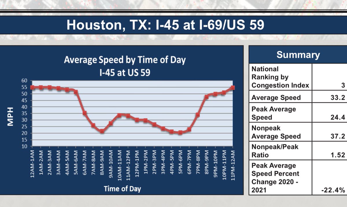 MarcWilliamsTX's tweet photo. The ATRI @Truck_Research list of the nation’s worst bottlenecks is out. The I45 interchange with I69/US59 in Houston is now the 3rd worst in the nation. Texas has 14 bottlenecks in the top 100. Addressing congestion is critical for our supply chain. #NHHIP https://t.co/Xm6JyPpzxH