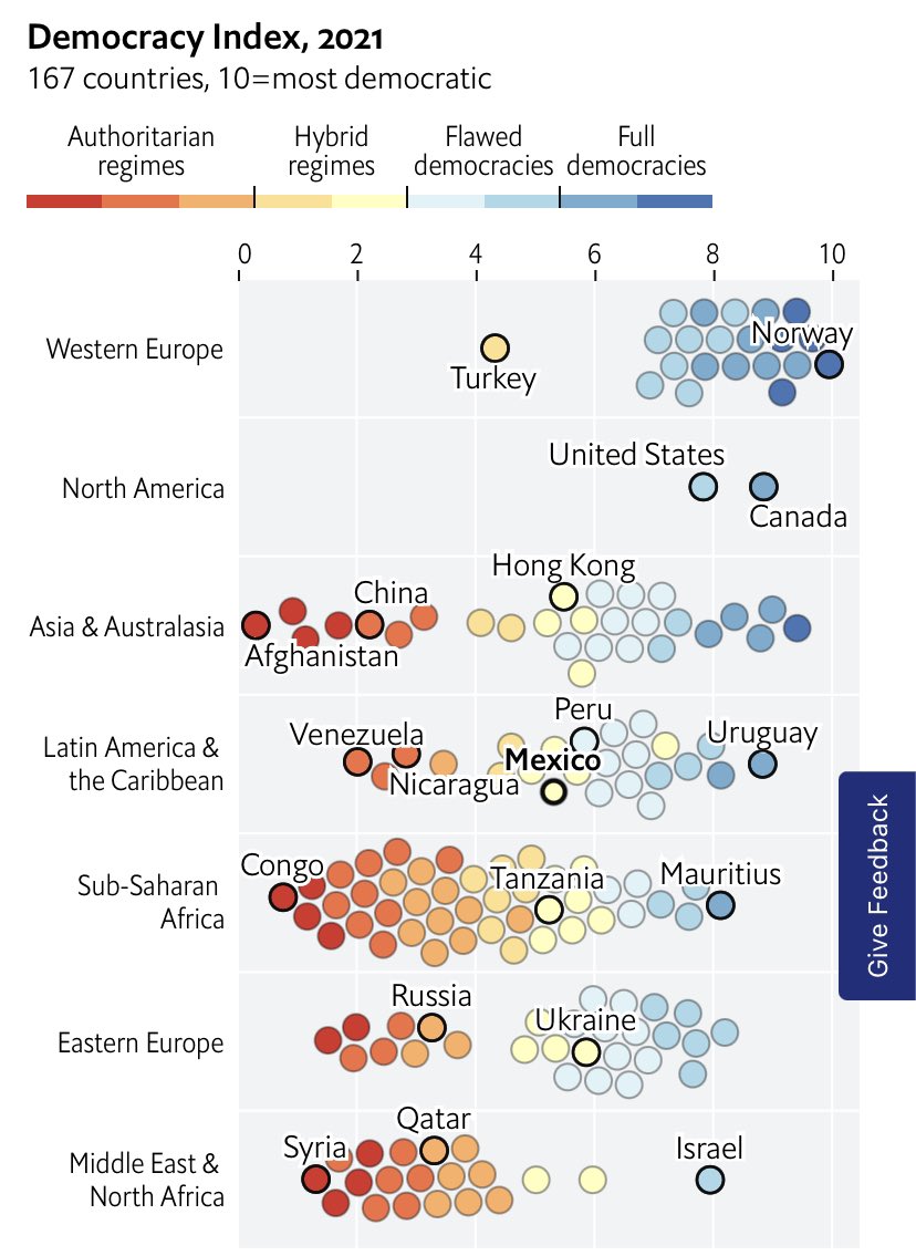 malusita76's tweet image. Shiale, ya ni siquiera somos una democracia defectuosa, estamos catalogados como un régimen híbrido (un mix de autoritarismo con democracia) 😳
Caray, tan cerca de Nicaragua y Venezuela, tan lejos de Noruega y Canadá…
#DemocracyIndex