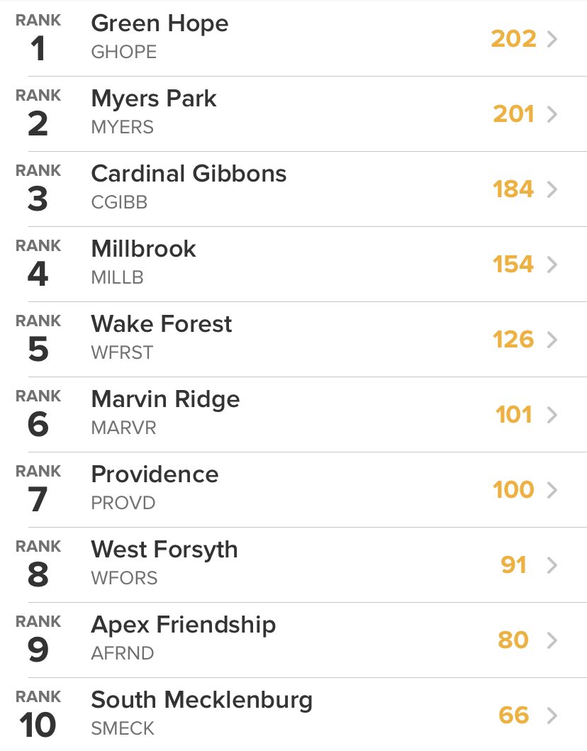 The men’s team finished in 8th place to finish out the season! We are so proud of all swimmers on a great season! Thank you seniors and we will see you at the banquet!