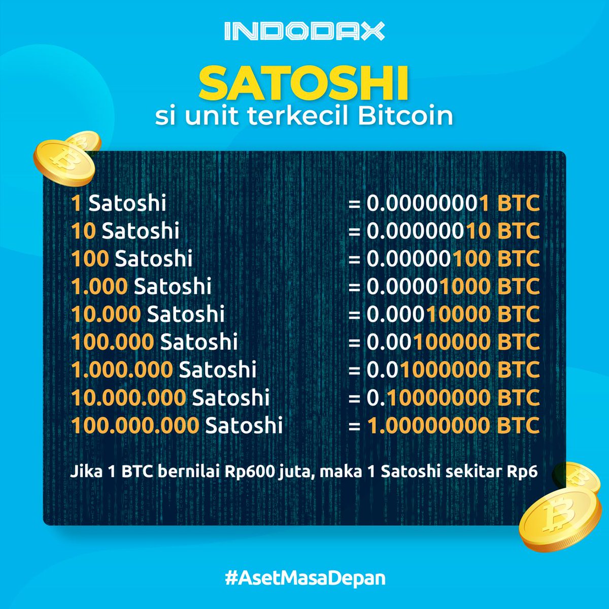 Satoshi unit adalah sebutan bagi unit terkecil Bitcoin saat ini, yaitu  senilai 1:100.000.000 atau 0,00000001 BTC. Jadi kalau dengan Rp10.000 kamu  bisa beli berapa Satoshi nih? #indodax #asetmasadepan