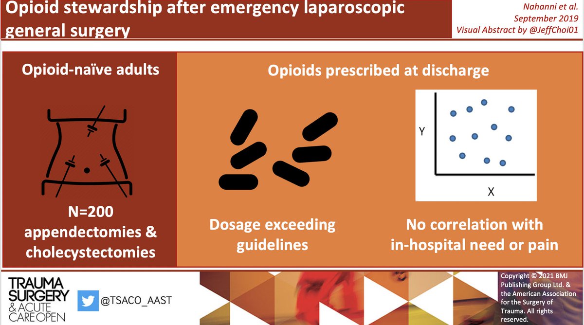 Trauma Surgery & Acute Care Open (TSACO) tweet media