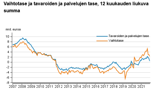Vaihtotase jäämässä viime vuodelta reilu 2 mrd e ylijäämäiseksi (n. 1 % BKT:stä). Suomi ei siis kokonaisuutena velkaannu ulkomaille vaan kerryttää varallisuutta ulkomailta. 

tilastokeskus.fi/til/mata/2021/…