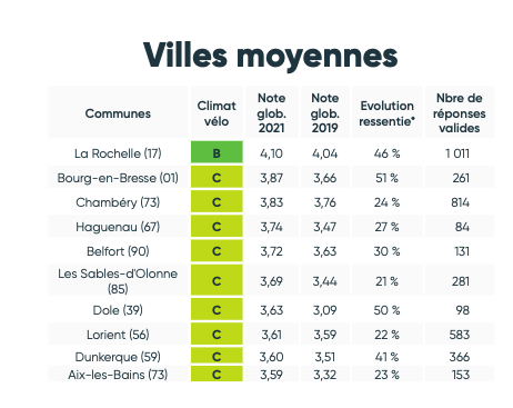 BecaneJules's tweet photo. #BarometreVelo2021 résultats en Bourgogne-Franche-Comte @bfc_region 34 villes qualifiées 42% de progression. 2 villes dans le top10 villes moyennes Belfort -Dole. Meilleur note Cluny avec 3,61 et avec la plus forte progression 46% @F3FrancheComte @F3Bourgogne @bleubourgogne https://t.co/GWxmjib8xl