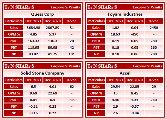 tenshares's tweet photo. #Quess Corp
#Toyam Industries
#SolidStone Company
#Accel

#Q3FY22 #q3results #results #earnings #q3 https://t.co/g3TYUGYLKp