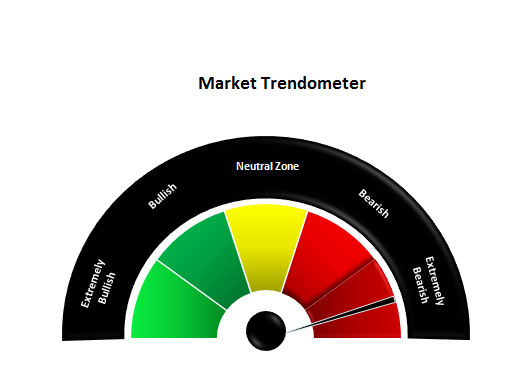 Brain_Bank's tweet photo. Latest #Trendometer for tonight & 11th Feb
ETF's 🟥🟥: $SPY $ES $QQQ $NQ $IWM
Index: ✅ $VIX , 🟥 $NDX & $SPX
Equities Sentiments:
🟥 $AAPL $TSLA $AFRM $MSFT $AMZN $SQ $LYFT $JPM
✅ $FB $NVDA $AMD $TWTR $RBLX $GME
✅ $GLD & $SLV
🟥 $USO
Let's see how it turned out https://t.co/YYoiPoUjUR