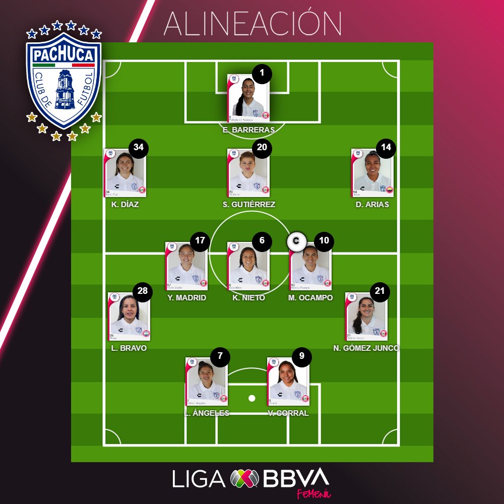 LigaBBVAFemenil's tweet photo. ¡DUELO EN LA FRONTERA ⚽🙌🏻🤯!

Esta noche, @XolosFemenil y @TuzosFemenil cerrarán la actividad de este jueves en la #Jornada7 del torneo; ¿Quién se quedará con los tres puntos en el Mictlán? https://t.co/TgaoiyPzty