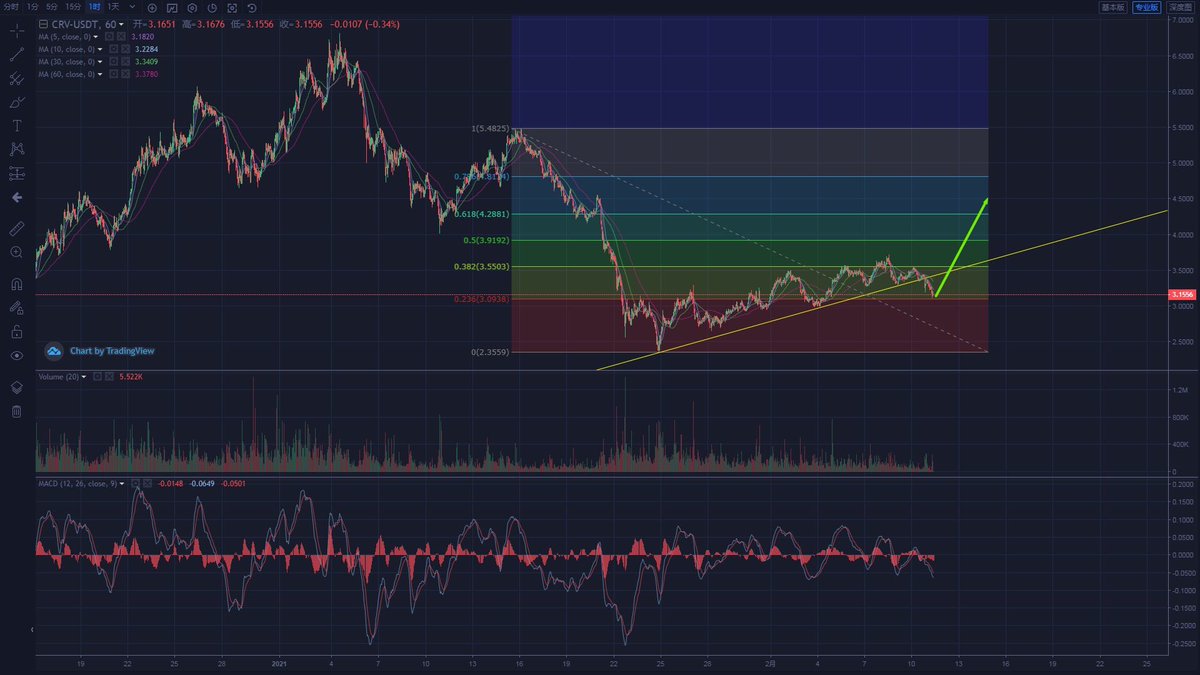 Buying Opportunity, Below 3.2