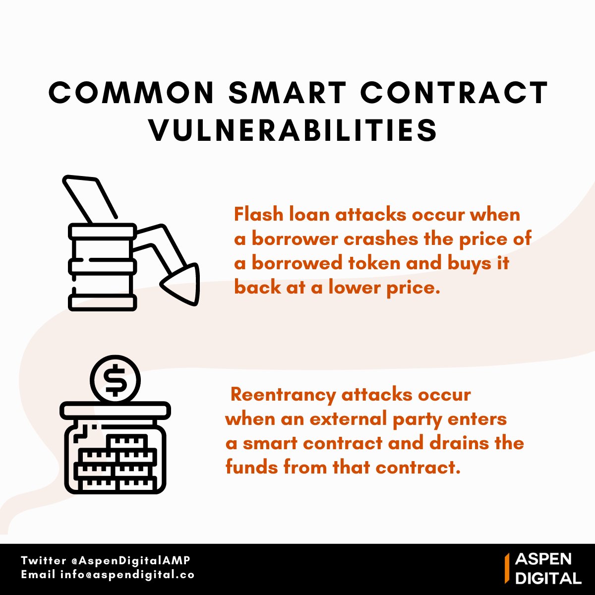AspenDigitalAMP's tweet photo. #Crypto101 #episode:
A #flashloanattack is when a borrower manipulates the market by using borrowed funds. A #reentrancyattack is when an outsider enters a #smartcontract and drains funds to an #untrusted contract. Reentrancy attacks can use a #singlefunction or a #crossfunction https://t.co/SDQpDgkmZ3