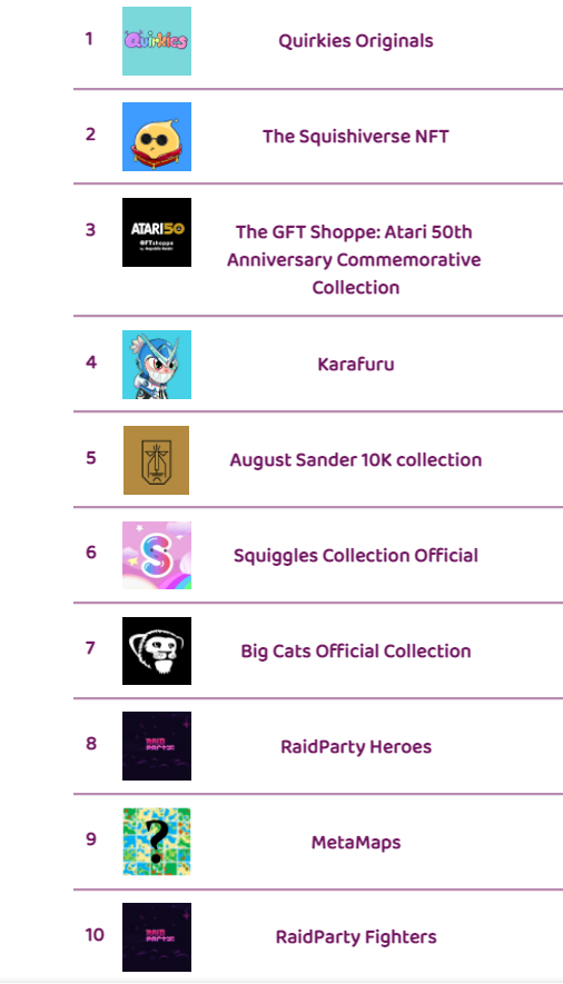 The top🔟hot selling NFT collections on opensea
 in last 1 hour

Check thenftscore.com for instant updates on number of sales, more hot selling, trending, upcoming NFT collections and rarity scores

#thenftscore #NFTGiveaway #NFTdrop #nftsales #nft #nftart #NFTCommunity