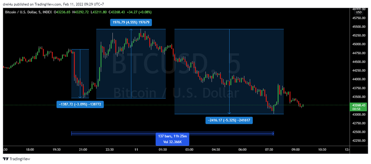 drei4u's tweet photo. I will not believe any guru you follow that could have predicted this global price action. I certainly cannot (high time frames are the easiest). #extremevolatility https://t.co/3IUdFVeo7j